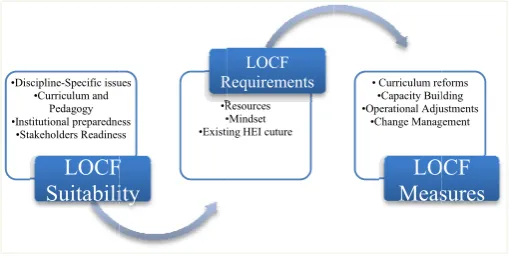 Fig. 1: Conceptual Framework of the Study