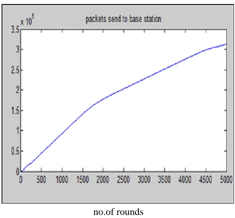 Fig 4.network parameter of tdeec    