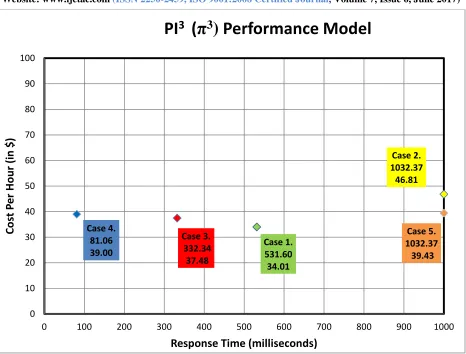 Figure 2:  PI3 (π3) (Cloud Grid) Performance Model Result Chart 