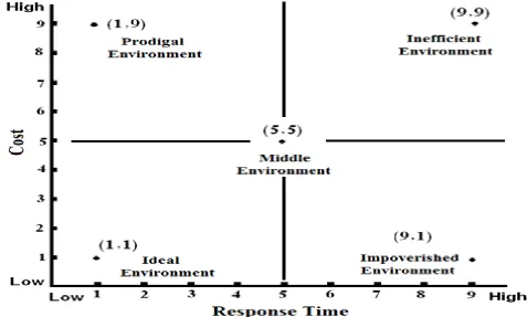 Figure 1:  PI3 (π3) (Cloud Grid) Performance Model of SaaS Cloud Environment [2] 