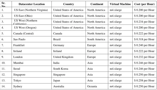 Table 4:   Amazon EC2 pricing of m4.xlarge [17] 