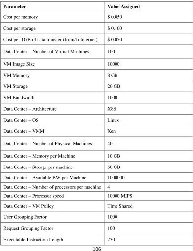 Table 5:   Configuration parameters of CloudAnalyst Simulation Tool [16][18] 