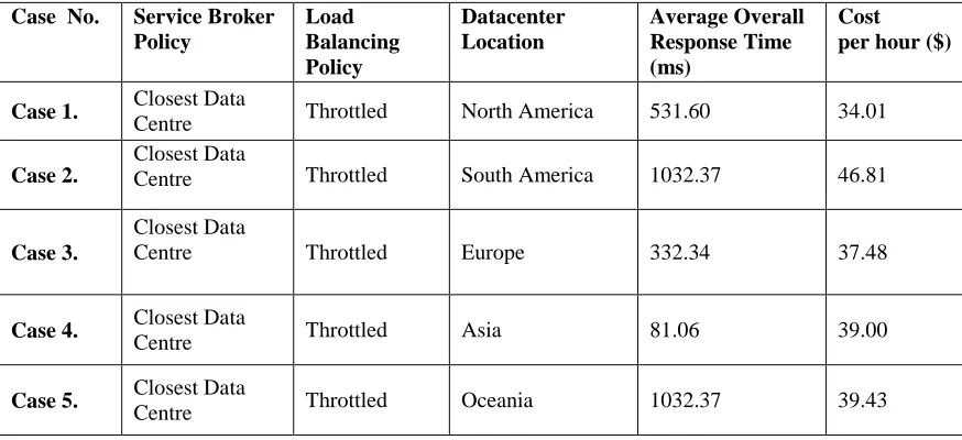Table 6:  Simulation Results 