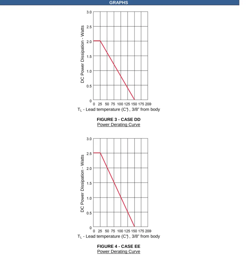 FIGURE 3 - CASE DD  Power Derating Curve 
