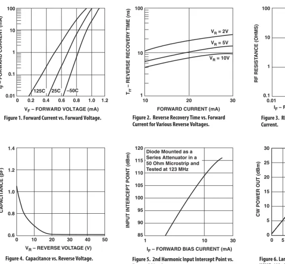 Figure 3.  RF Resistance at 25C vs. Forward Bias  Current.1001010.1RF RESISTANCE (OHMS)