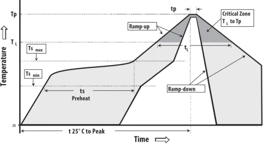 Figure 21. Surface Mount Assembly Profi le.