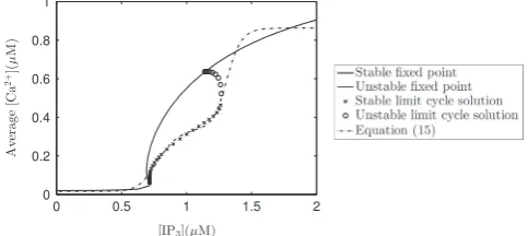 Fig. A1. Bifurcation diagram for the Li and Rinzel model for IP03 mediated calciumrelease (Eqs