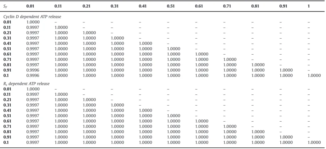 Fig. A3. Example illustrating that changes in the frequency of calcium oscillations have no effect on the cell cycle
