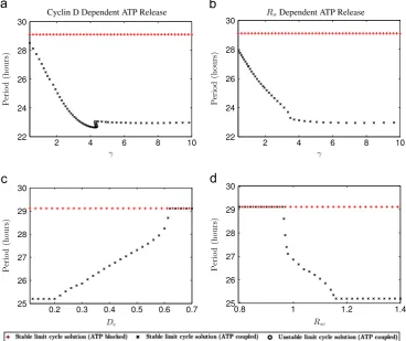 Fig. 3. Plots of the period of oscillation of the large amplitude stable limit cycle solutions shown in Fig