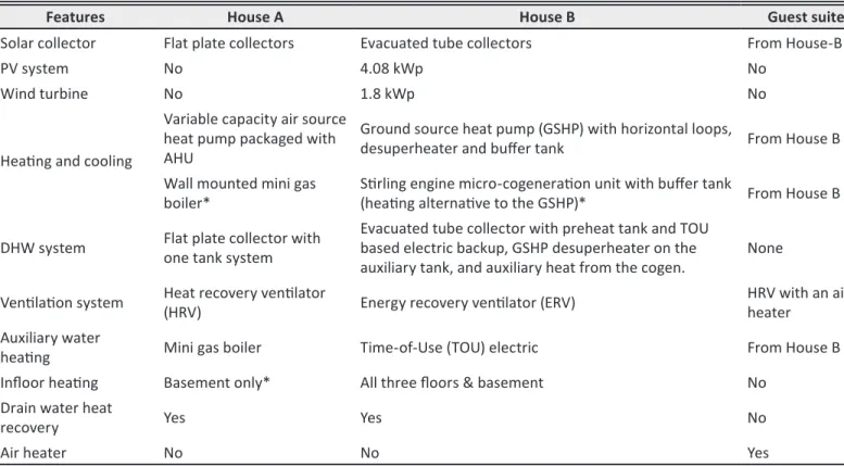 Table  2  shows  the  mechanical  systems  in  the  two  Houses.    These  mechanical  systems  were  selected  from  19  mechanical  system  alternatives  based  on  a  decision support matrix that used pre-defined criteria  such  as  energy  consumption,