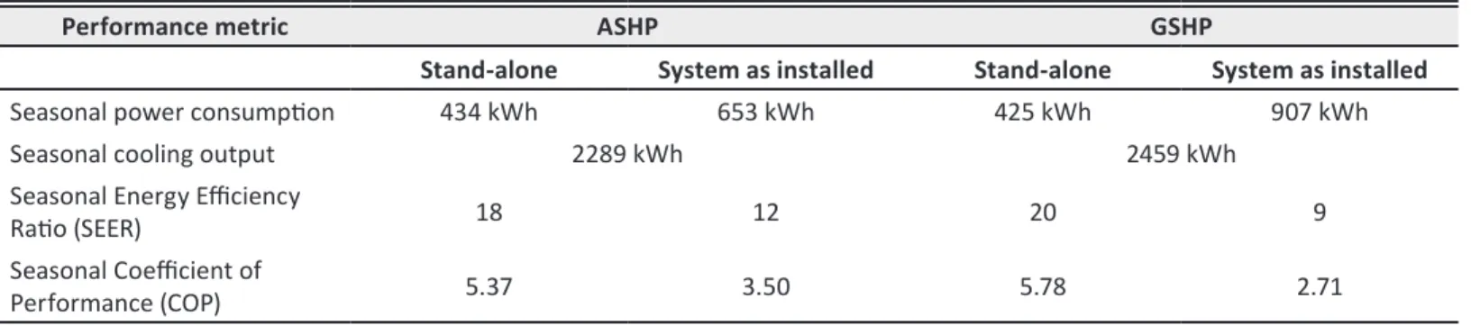 Table 5: ASHP and GSHP system performance during the cooling season