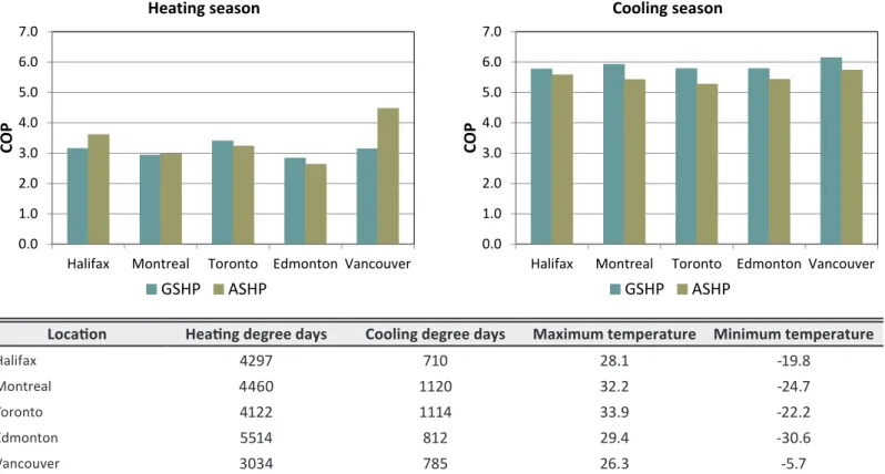 Figure 5: Heating and cooling degree days, temperatures and modeled coefficients of performance for ASHP and GSHP systems in  selected Canadian cities