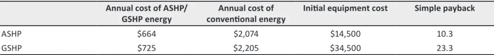 Table 6: Cost analysis of ASHP and GSHP systems relative to conventional electrical energy systems