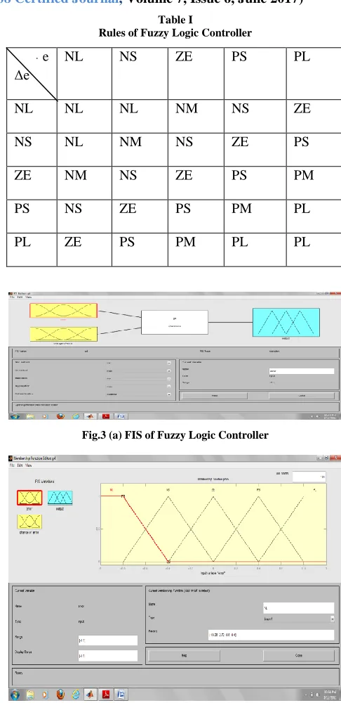 Table I    Rules of Fuzzy Logic Controller