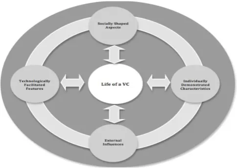 Fig. 1: Conceptual model of virtual group life cycle