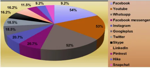 Fig. 2: Share of active usage penetration rate of leading social networks in India
