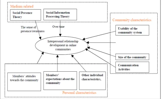 Fig. 3: Frame work for sustainability of online associations in a virtual group