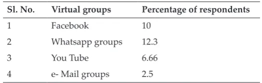 Table 1: Motivators and barriers for contributing knowledge to virtual knowledge-sharing communities