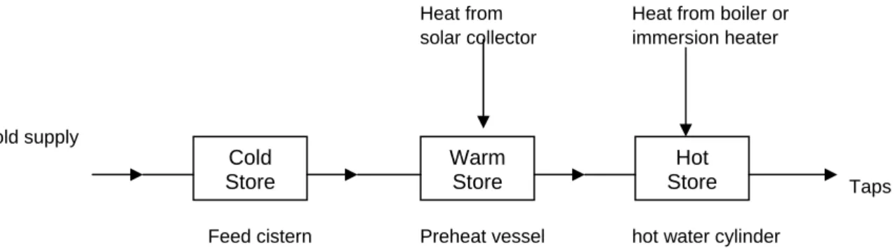 Figure 5.1 – Working principle of solar hot water system  5.2 System  types 