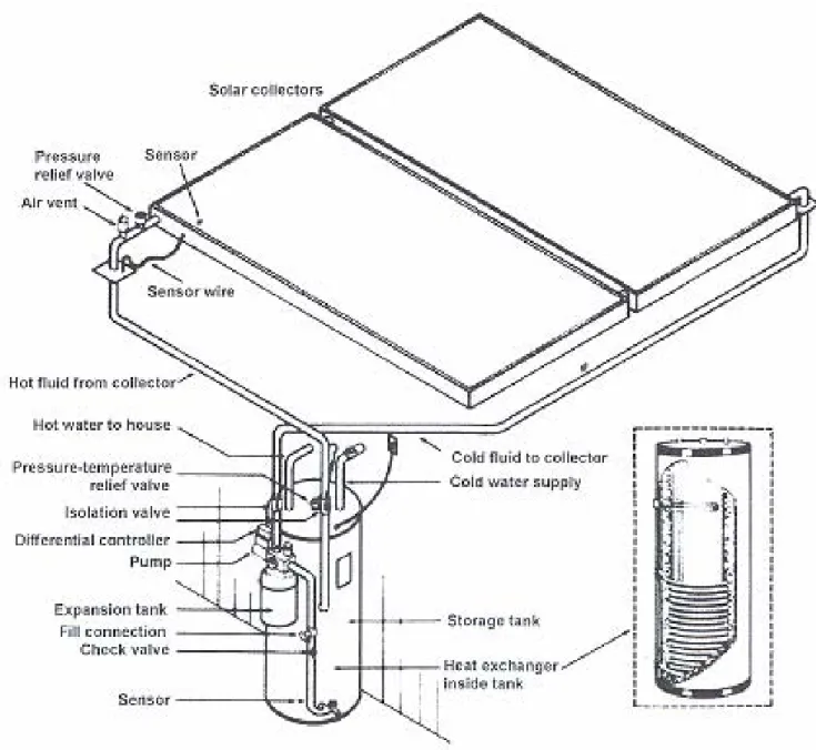 Figure 5.7 – Active indirect system with tank internal heat exchanger  5.2.3.2 Drainback  system 