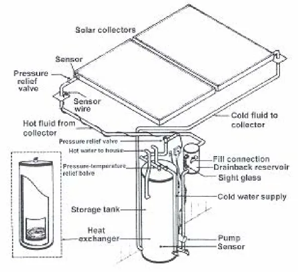 Figure 5.14 – Drain-back system with internal tank heat exchanger   Water  flow 