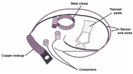 Figure 6.14 – Sensors 