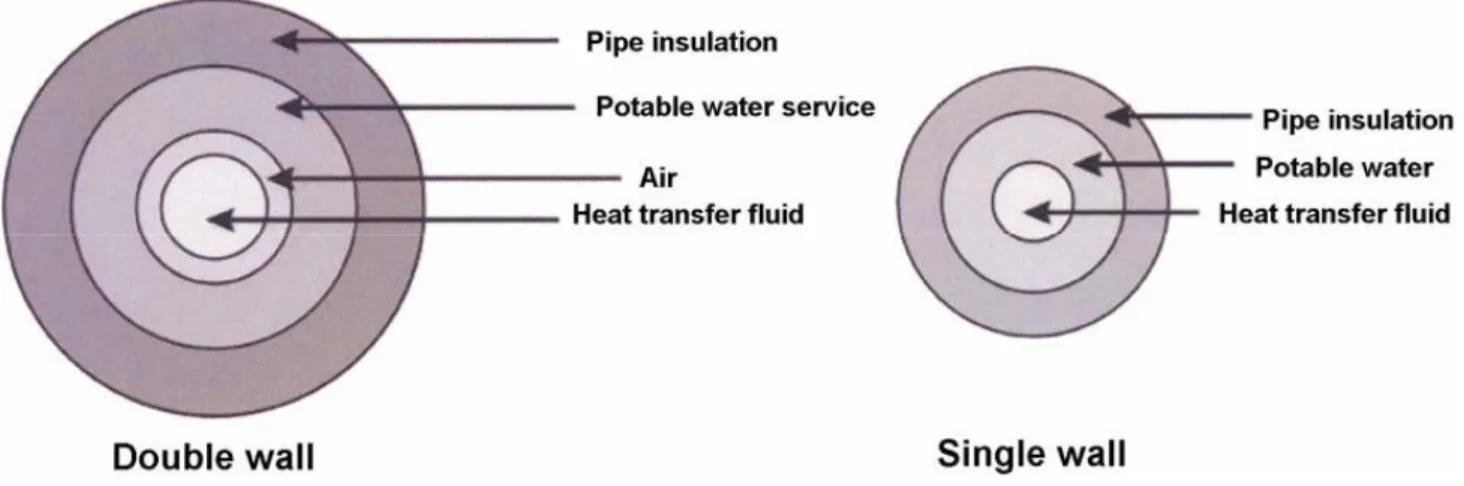 Figure 6.22 – Single – and double-wall heat exchangers Heat exchanger materials 