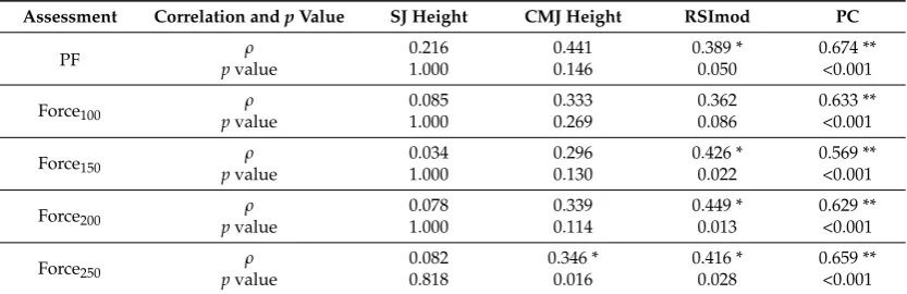 Table 1. Descriptive statistics and reliability measures for IMTP, CMJ, SJ and PC variables.