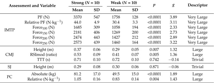Table 3. Strong vs. weak comparisons for isometric force-time characteristics and dynamic performance.