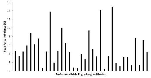Figure 1 - Individual professional male rugby league unilateral isometric mid-thigh pull peak For Peer Reviewforce imbalance between dominant and non-dominant limbs 