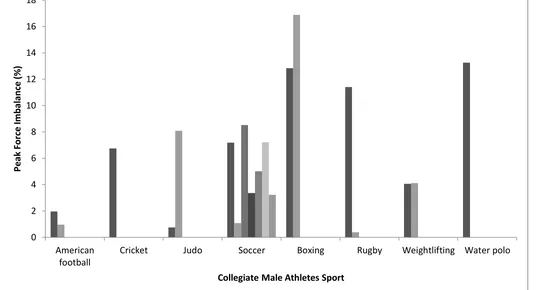 Figure 2 – Individual collegiate male athletes unilateral isometric mid-thigh pull peak force For Peer Reviewimbalance between dominant and non-dominant limbs 