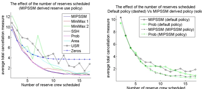 Fig. 1 The eﬀect of the number of reserveswhich are scheduled on the solution qualityof diﬀerent solution approachesFig