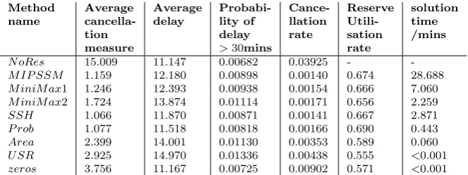 Table 1 Performance measure averages from 20 repeats