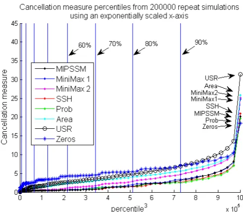Fig. 3 Percentile cancellation measures