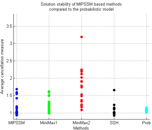 Fig. 4 Solution stability of MIPSSM based methods compared to Prob