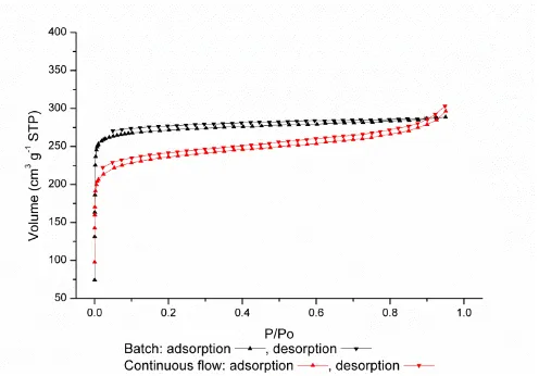 Figure 5 Comparison of N2 isotherms at 77K for activated MIL-53(Al) prepared by batch (black) and continuous flow (red)