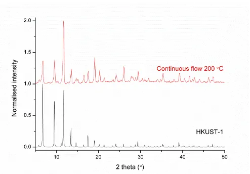 Figure 7 Comparison of PXRD for as-synthesised HKUST-1 material produced by continuous flow reaction at 200 °C (red), and the simulated pattern of HKUST-1 (black)