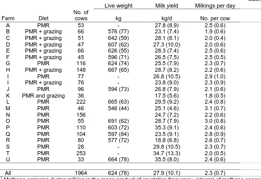 Table 1 Mean (s.d.) live weight, milk yield, number of milkings per day, and methane concentration