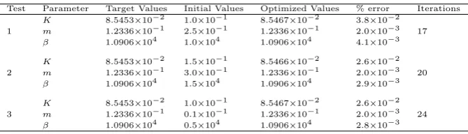 Table 2: Three parameter optimisation