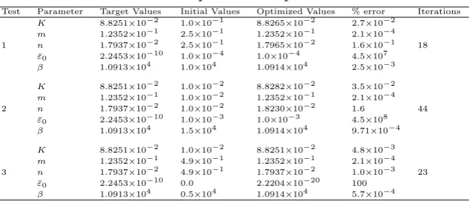 Table 3: Five parameter optimisation