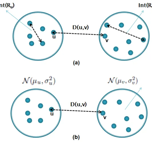Figure 4.1: Criterion used for merging 2 regions a) MST algorithm compares the edge (u, v) with the maximum edge weights of regions R u and R v b) Our algorithm models R u and R v as Gaussian models and compares the Mahalanobis distance between them before
