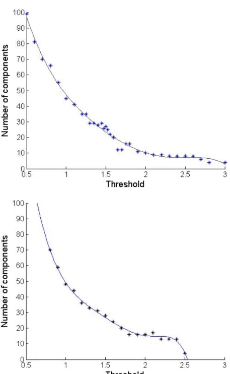 Figure 5.5: Graph showing the relationship between threshold and number of components for Mon- Mon-alisa (TOP) and Man (BOTTOM)