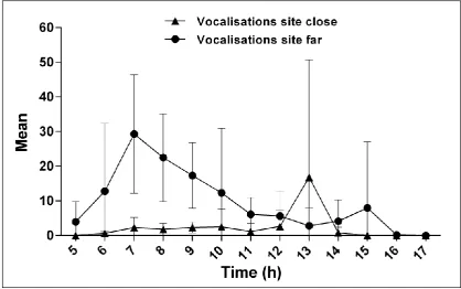 Fig. 3 Daily distribution of the mean (±SD) number of loud calls emitted by black-fronted titi monkeys 