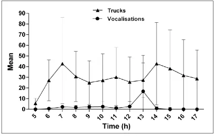 Fig. 4 Daily distribution of mean mining truck activity (number passing a fixed point) and mean 
