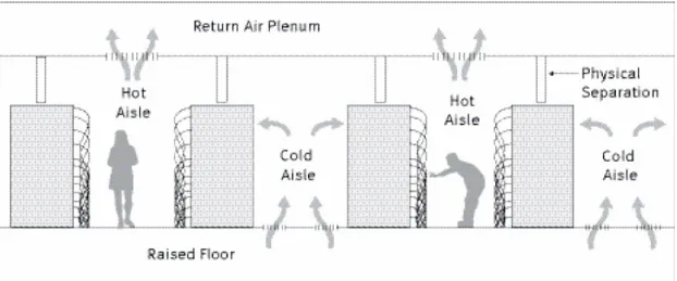 Figure 1 shows a basic hot aisle cold aisle rack layout and also shows where the cold  air enters and the hot air exits