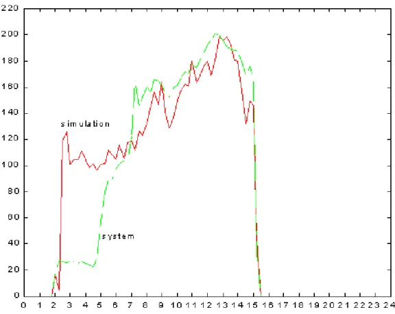 Figure 5: Heat-transfer rate day profile of the cooling coil subsystem.
