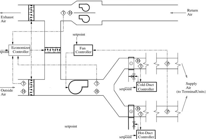 Figure 2: Schematic of the dual-duct air-handling unit.