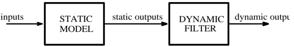 Figure 4: Method of incorporating dynamics in the simulation models.