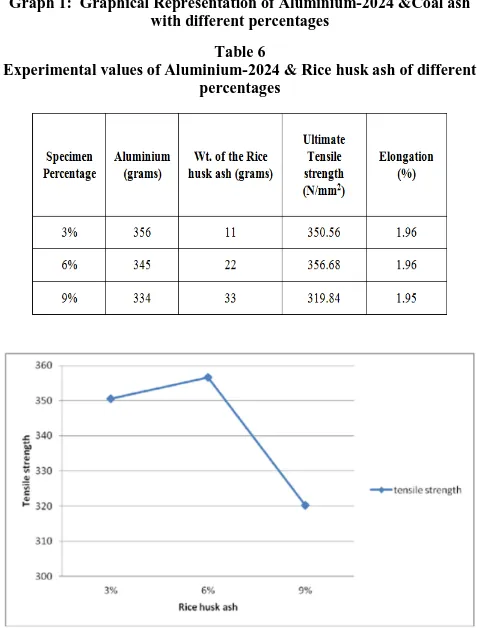 Table 6  Experimental values of Aluminium-2024 & Rice husk ash of different 