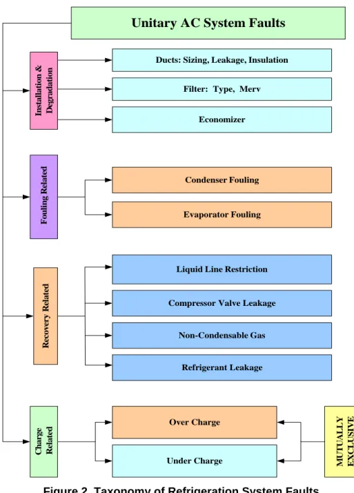 Figure 2. Taxonomy of Refrigeration System Faults 